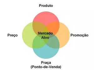 você conhece os 4 ps do marketing?
